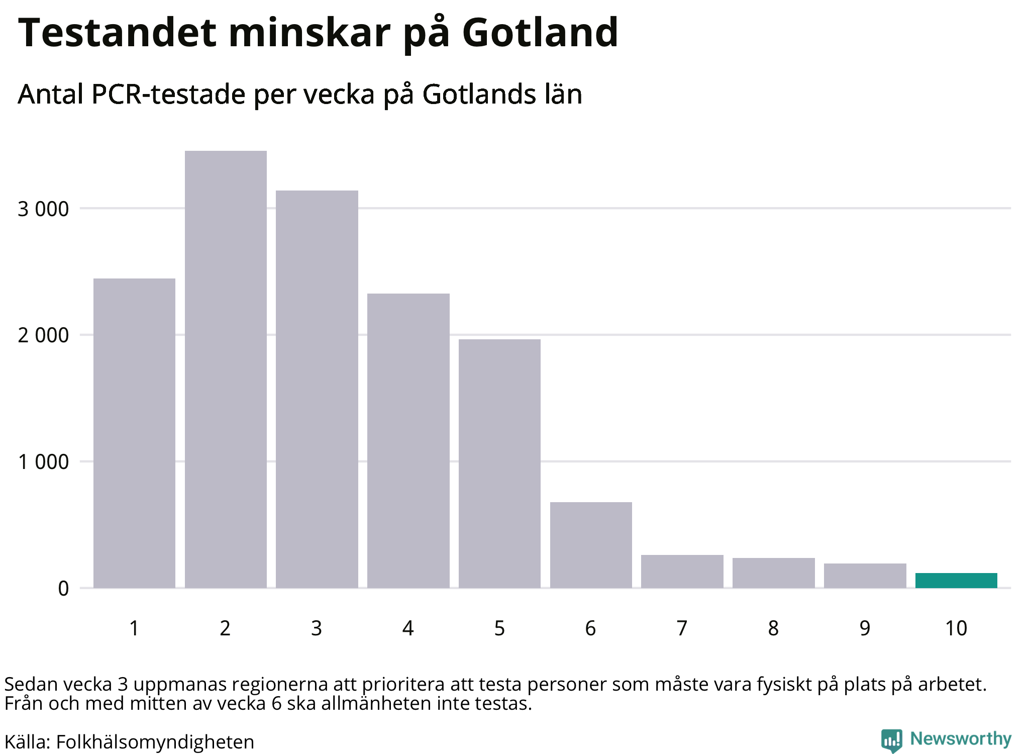 Antal tester per vecka